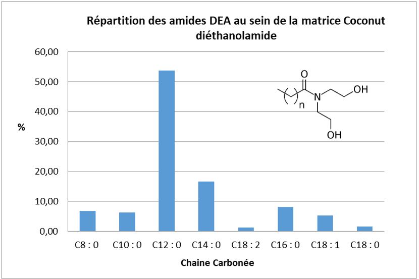 Distribution Coconut diethanolamide [68603-42-9] 